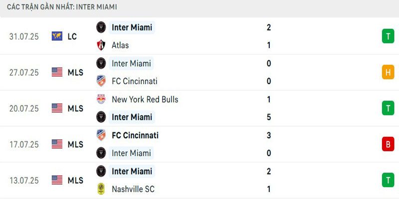 Thành tích Miami Inter gần đây