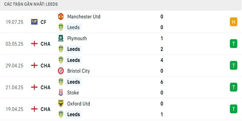Thành tích Leeds gần đây