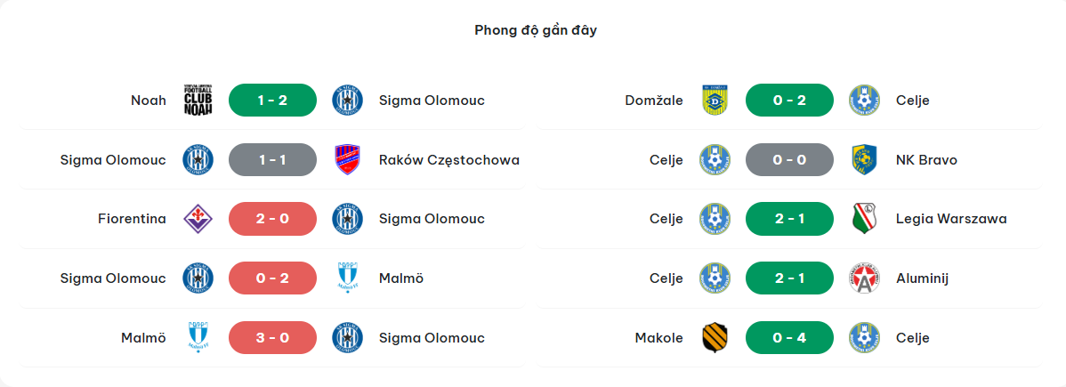 Kết quả thi đấu của Sigma vs Celje ra sao?