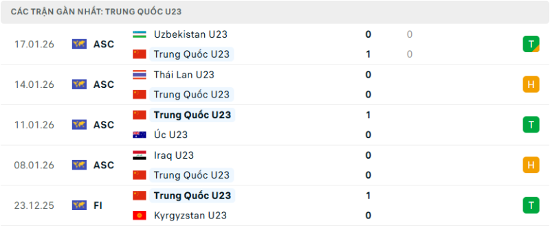 Phong độ của U23 Trung Quốc