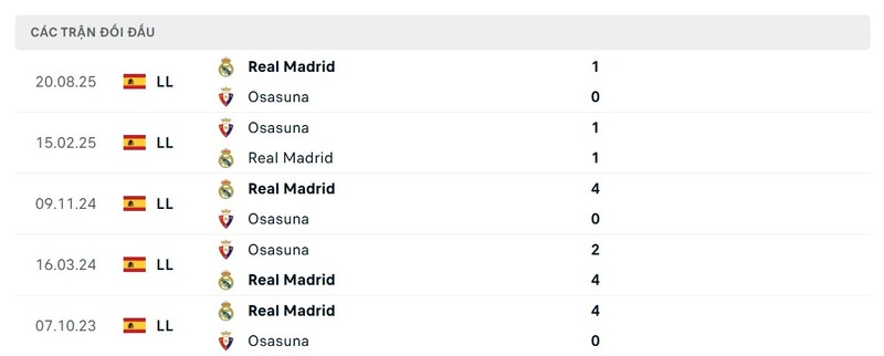Thành tích đối đầu Osasuna vs Real Madrid trong quá khứ