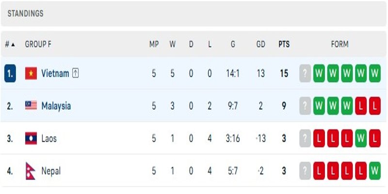 Nhận định phong độ gần đây của cả hai đội Vietnam vs Malaysia