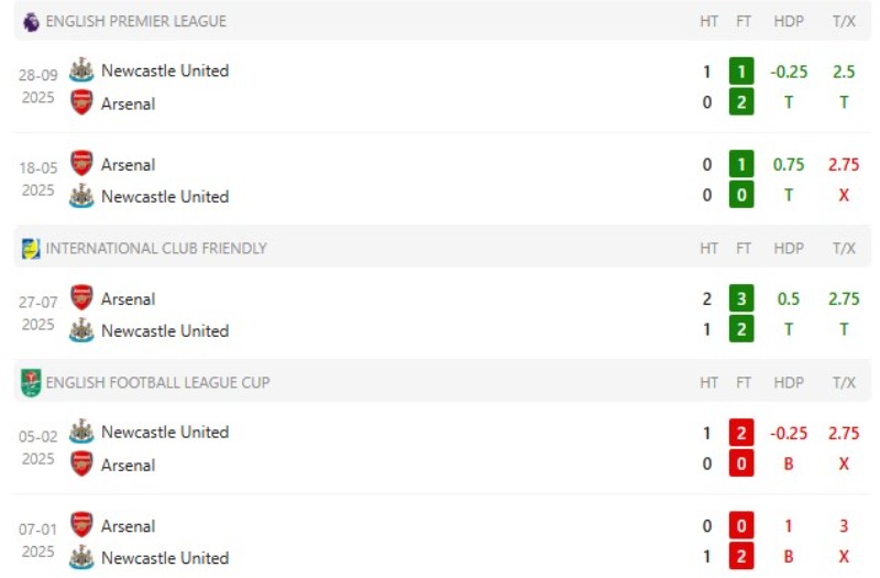 Lịch sử đối đầu nghiêng về Arsenal