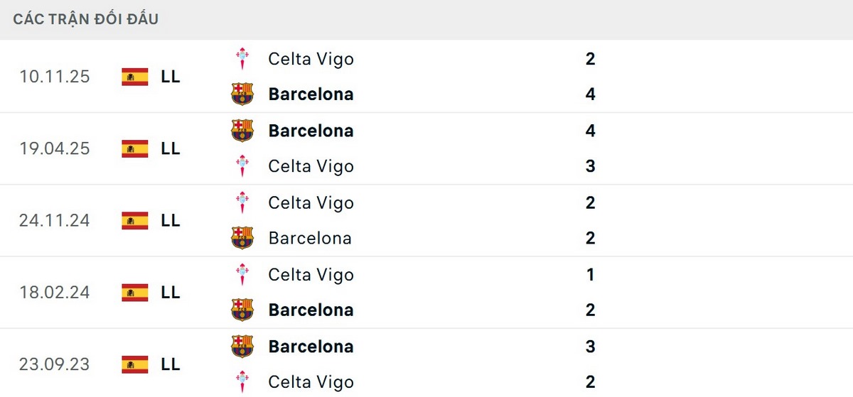 Barcelona có thành tích đối đầu tốt trước Celta Vigo