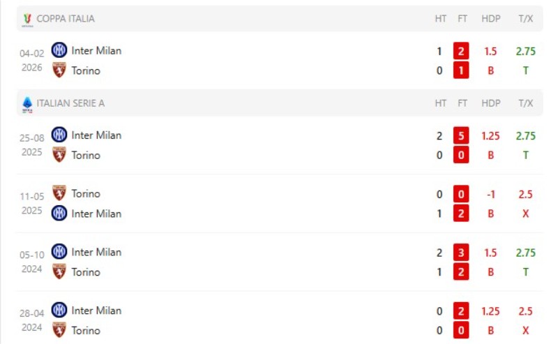 Inter Milan toàn thắng 5 lần gặp gần nhất